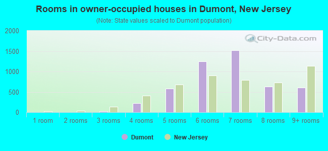 Rooms in owner-occupied houses in Dumont, New Jersey