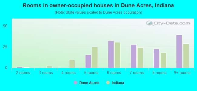 Rooms in owner-occupied houses in Dune Acres, Indiana