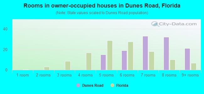 Rooms in owner-occupied houses in Dunes Road, Florida