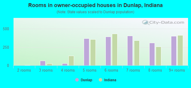 Rooms in owner-occupied houses in Dunlap, Indiana