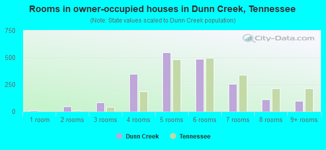 Rooms in owner-occupied houses in Dunn Creek, Tennessee
