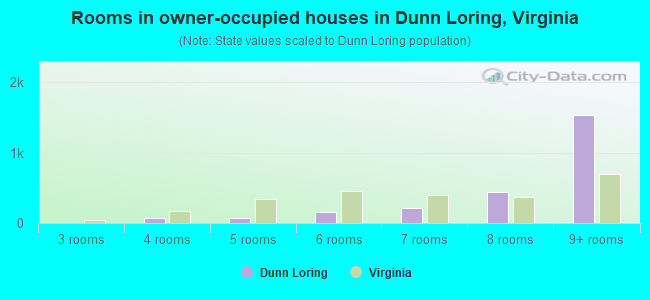 Rooms in owner-occupied houses in Dunn Loring, Virginia