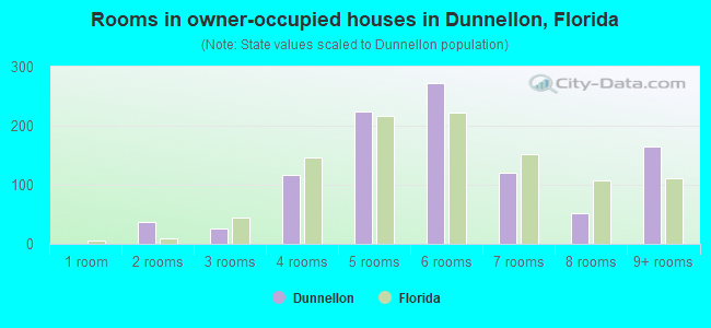 Rooms in owner-occupied houses in Dunnellon, Florida