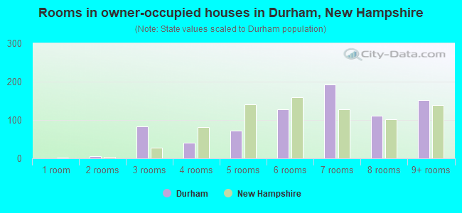 Rooms in owner-occupied houses in Durham, New Hampshire
