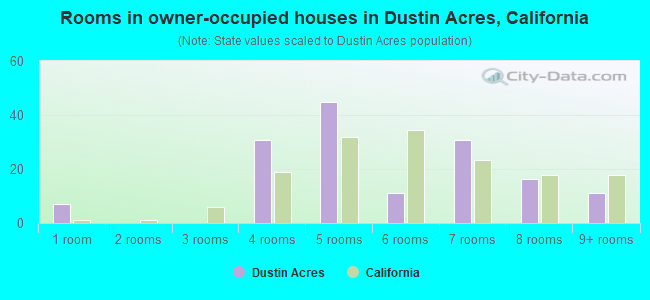 Rooms in owner-occupied houses in Dustin Acres, California