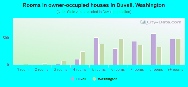 Rooms in owner-occupied houses in Duvall, Washington