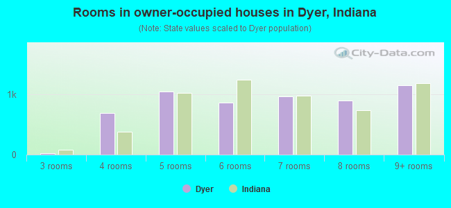 Rooms in owner-occupied houses in Dyer, Indiana