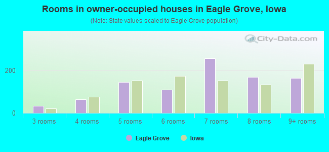 Rooms in owner-occupied houses in Eagle Grove, Iowa