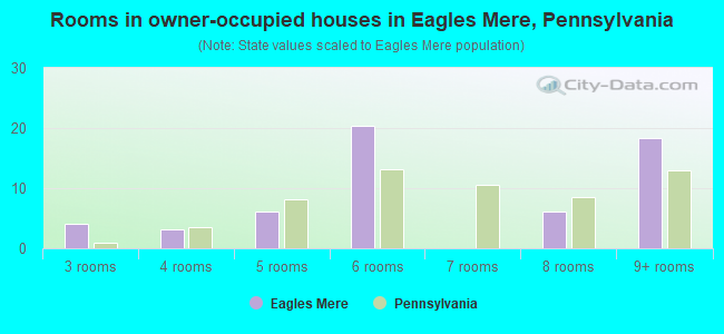 Rooms in owner-occupied houses in Eagles Mere, Pennsylvania
