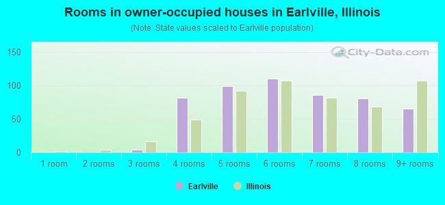 Rooms in owner-occupied houses in Earlville, Illinois