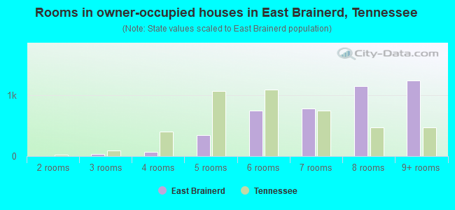 Rooms in owner-occupied houses in East Brainerd, Tennessee