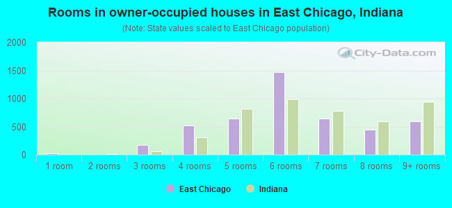 Rooms in owner-occupied houses in East Chicago, Indiana
