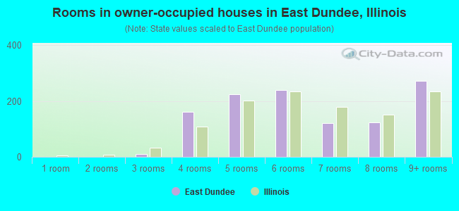 Rooms in owner-occupied houses in East Dundee, Illinois