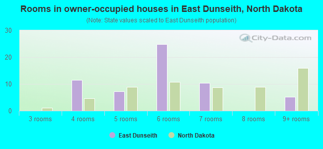 Rooms in owner-occupied houses in East Dunseith, North Dakota