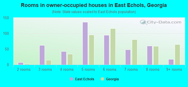Rooms in owner-occupied houses in East Echols, Georgia