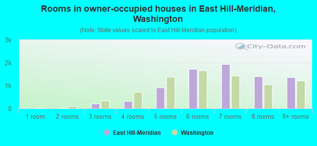 Rooms in owner-occupied houses in East Hill-Meridian, Washington