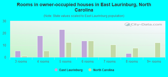 Rooms in owner-occupied houses in East Laurinburg, North Carolina