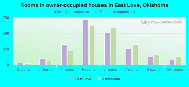 Rooms in owner-occupied houses in East Love, Oklahoma