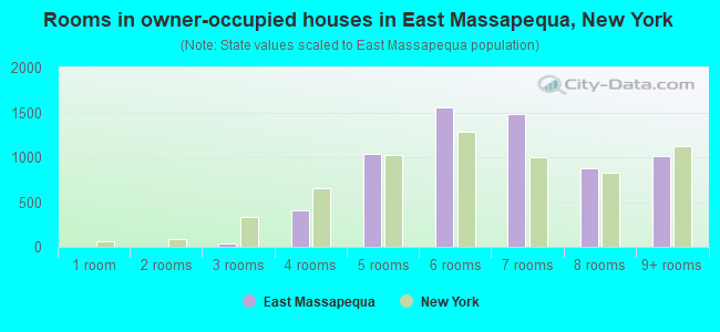Rooms in owner-occupied houses in East Massapequa, New York