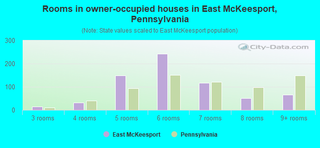 Rooms in owner-occupied houses in East McKeesport, Pennsylvania