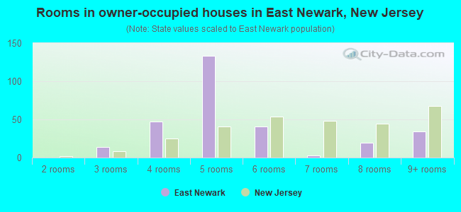 Rooms in owner-occupied houses in East Newark, New Jersey