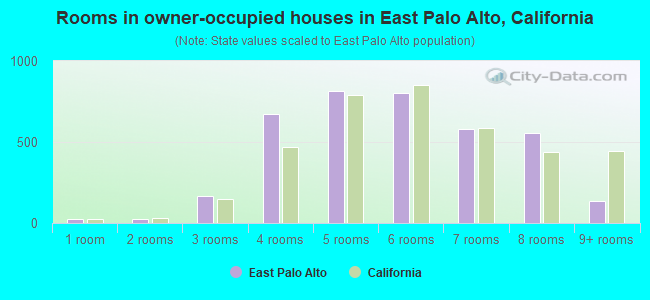 Rooms in owner-occupied houses in East Palo Alto, California
