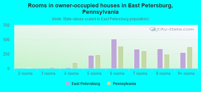Rooms in owner-occupied houses in East Petersburg, Pennsylvania