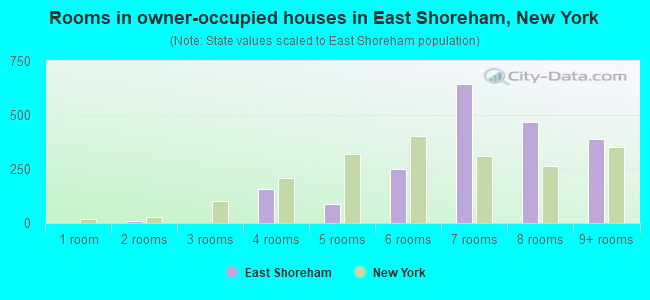 Rooms in owner-occupied houses in East Shoreham, New York