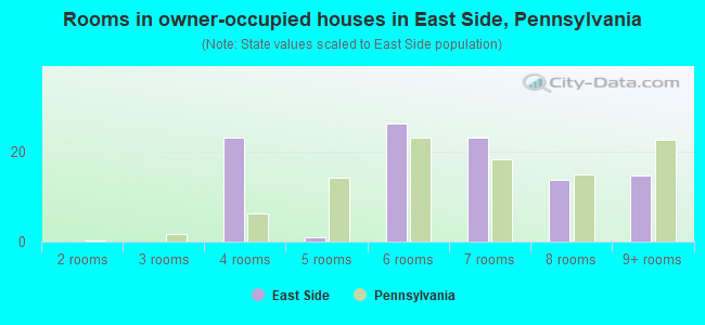 Rooms in owner-occupied houses in East Side, Pennsylvania