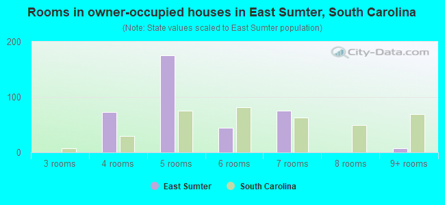 Rooms in owner-occupied houses in East Sumter, South Carolina
