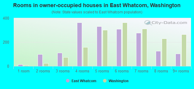 Rooms in owner-occupied houses in East Whatcom, Washington