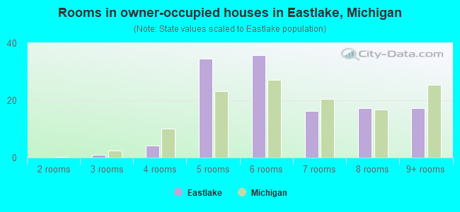 Rooms in owner-occupied houses in Eastlake, Michigan