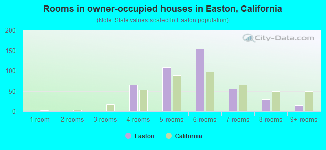 Rooms in owner-occupied houses in Easton, California