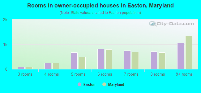 Rooms in owner-occupied houses in Easton, Maryland