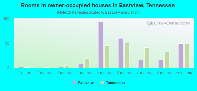 Rooms in owner-occupied houses in Eastview, Tennessee