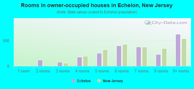 Rooms in owner-occupied houses in Echelon, New Jersey
