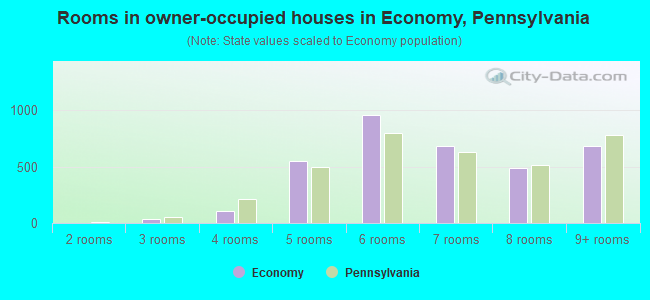 Rooms in owner-occupied houses in Economy, Pennsylvania