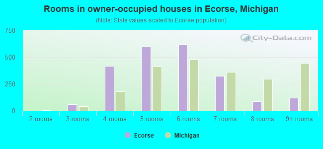 Rooms in owner-occupied houses in Ecorse, Michigan