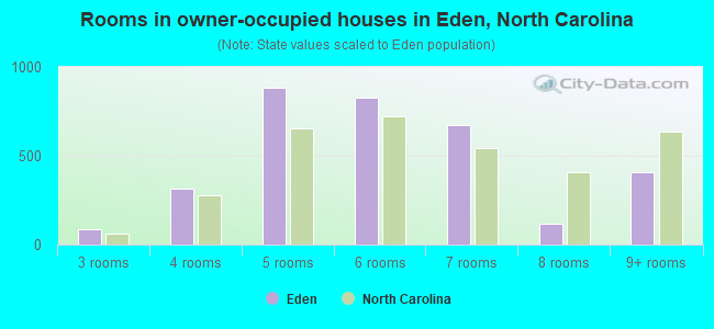 Rooms in owner-occupied houses in Eden, North Carolina