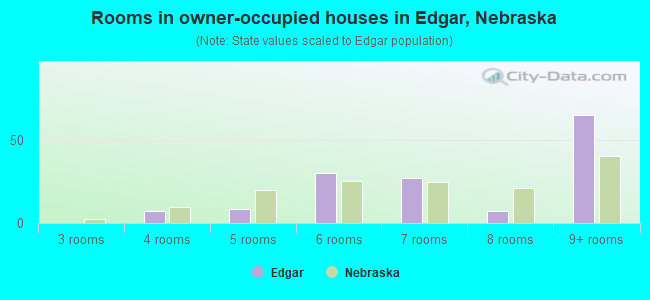 Rooms in owner-occupied houses in Edgar, Nebraska