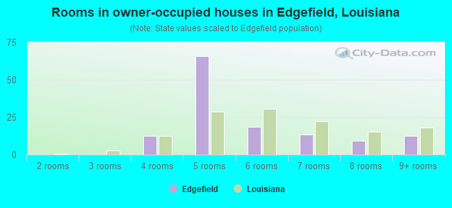 Rooms in owner-occupied houses in Edgefield, Louisiana