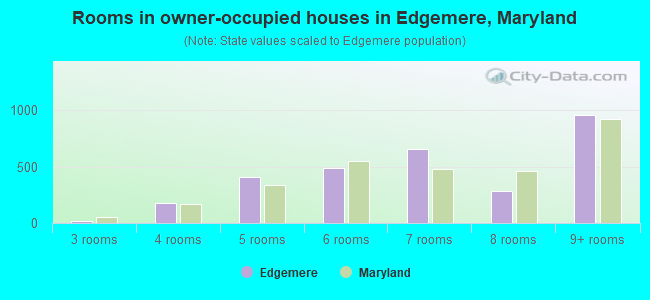 Rooms in owner-occupied houses in Edgemere, Maryland