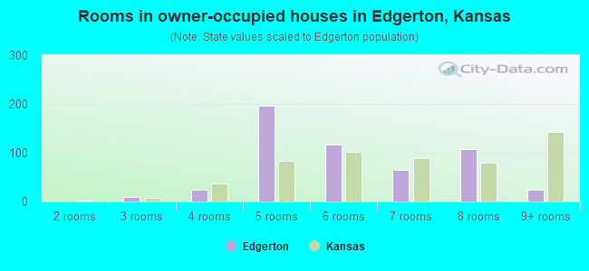 Rooms in owner-occupied houses in Edgerton, Kansas