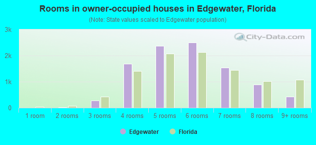 Rooms in owner-occupied houses in Edgewater, Florida
