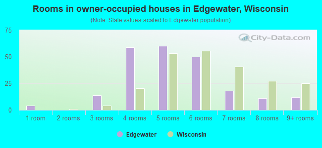 Rooms in owner-occupied houses in Edgewater, Wisconsin