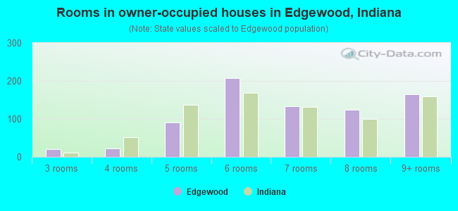 Rooms in owner-occupied houses in Edgewood, Indiana