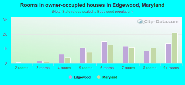 Rooms in owner-occupied houses in Edgewood, Maryland