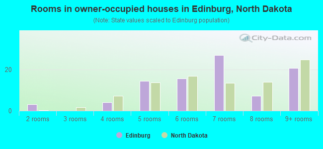 Rooms in owner-occupied houses in Edinburg, North Dakota