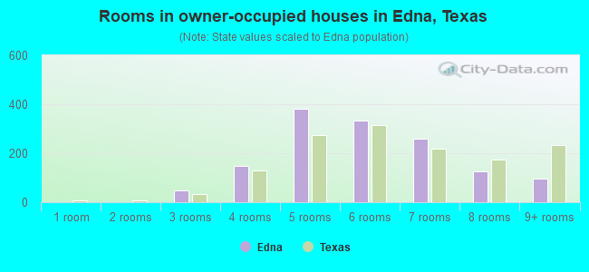 Rooms in owner-occupied houses in Edna, Texas