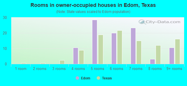 Rooms in owner-occupied houses in Edom, Texas